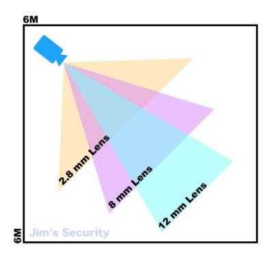 A Quick Guide to Security Camera Lens Types - Jim's Security